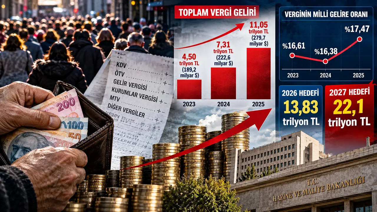 ÖZEL HABER | Vergi tahsilatı 2 yılda TL’de yüzde 145, dolar bazında yüzde 48 arttı